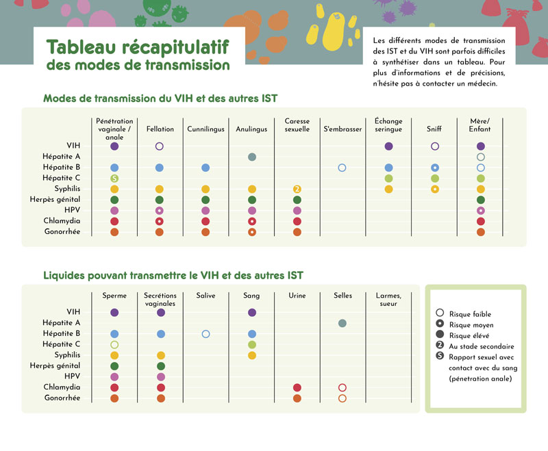 Tableau mode de transmission