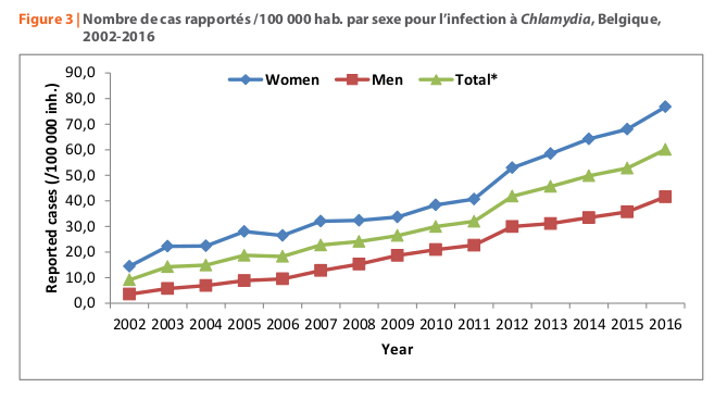 Chlamydia, gonorrhée et syphilis