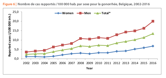 gonorrhée